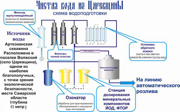 Схема производства воды